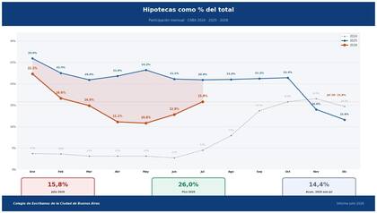 Porcentaje de hipotecas frente al total de escrituras porteñas: en julio de 2026 representaron alrededor del 16% del total