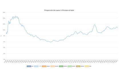 Porcentaje de infectados en edad escolar en función del porcentaje total de los contagios en el país.