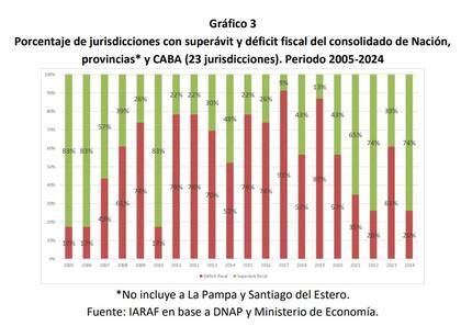 Porcentaje de jurisdicciones con superávit y déficit fiscal