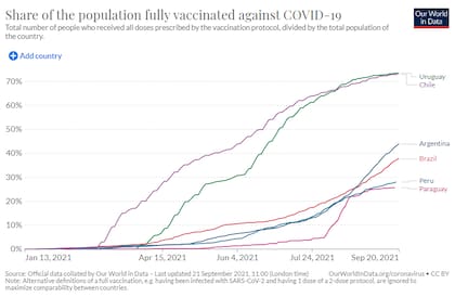 Porcentaje de la población con dos dosis de vacuna contra el Covid-19 en los principales países de la región; Uruguay y Chile encabezan la campaña, con más del 70% de la población con su vacunación completa (Fuente: OurWorldInData)