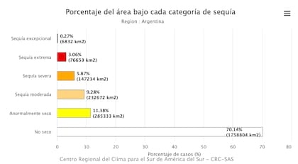 Porcentaje del área bajo cada categoría de sequía en la Argentina