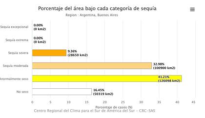 Porcentaje del área bajo cada categoría de sequía en Buenos Aires
