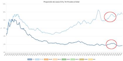 Porcentaje, sobre el total de infectados, de los grupos etarios de 09 y 10 a 19 en todo el país.