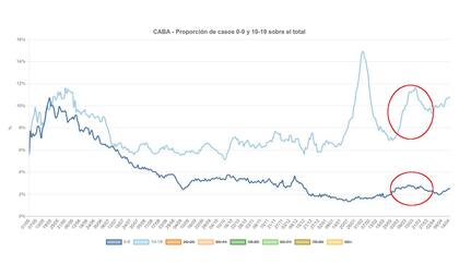 Porcentaje, sobre el total de infectados, de los grupos etarios de 09 y 10 a 19 en la ciudad de Buenos Aires.