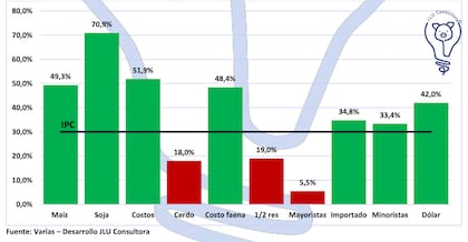 Porcentajes de aumento de distintas variables en el 2025