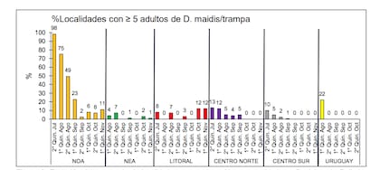 Porcentajes para cada quincena correspondiente a los informes de la Red Nacional de Monitoreo de la chicharrita del maíz (Dalbulus maidis)