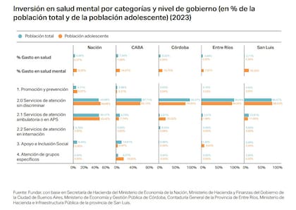 Porcentajes que se alejan del 10% que fija la Ley de Salud Mental vigente desde 2010