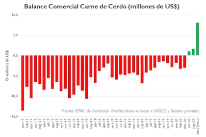 En abril, por primer vez en diez años, el balance de la cadena del cerdo fue positivo