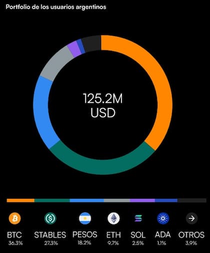 Portafolio de los argentinos en 2024, según Lemon