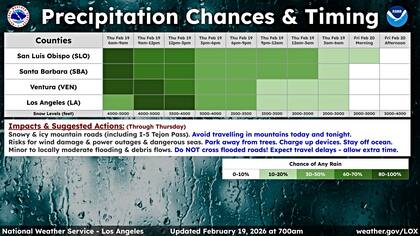 Posibilidad de precipitaciones durante este jueves en el área de Los Ángeles
