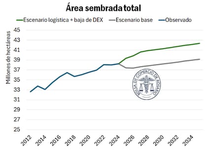 Posible expansión del área sembrada total