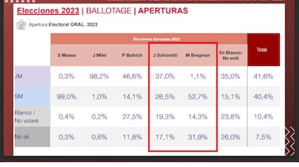 Posible traspasos de cara al balotaje, según una encuesta de CB consultores