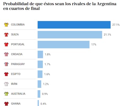 Posibles rivales de la selección argentina en cuartos de final del Mundial 2026