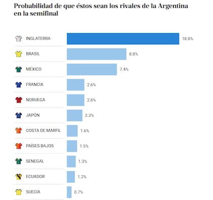 Posibles rivales de la selección argentina en semifinales del Mundial 2026