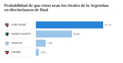 Posibles rivales de la selección argentina en 16avos de final del Mundial 2026