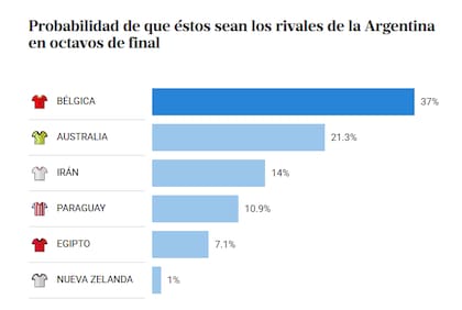 Posibles rivales de la selección argentina en octavos de final del Mundial 2026