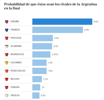 Posibles rivales de la selección argentina en la final del Mundial 2026