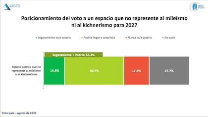 Posicionamiento del voto a un espacio que no represente al mileísmo ni al kirchnerismo para 2027