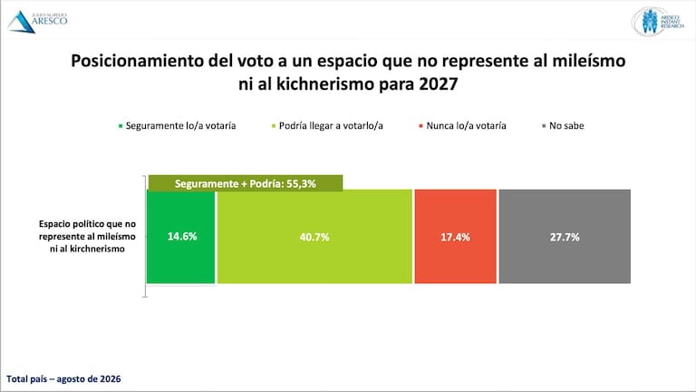 Posicionamiento del voto a un espacio que no represente al mileísmo ni al kirchnerismo para 2027