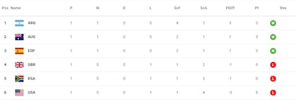 Posiciones de las Leonas en el grupo B de los Juegos Olímpicos París 2024