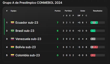 Posiciones del grupo A del Preolímpico Sub 23