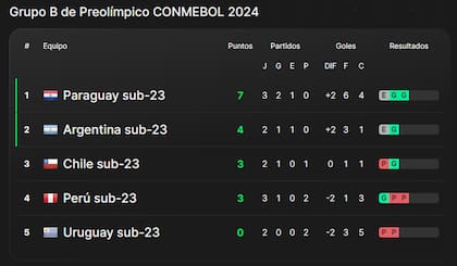 Posiciones del grupo B del Preolímpico Sub 23, que tendrá acción este martes