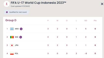 Posiciones finales del Grupo D del Mundial Sub 17 de Indonesia