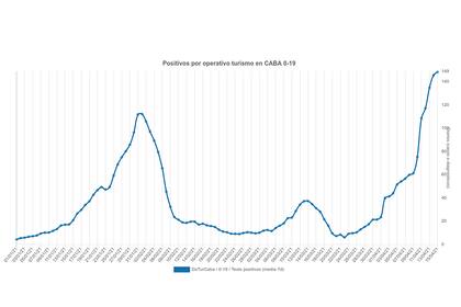 Positivos por Operativo "Turismo" en CABA