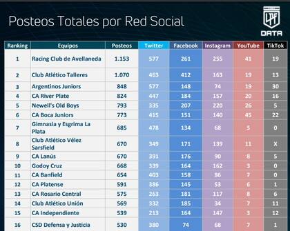 Posteos totales en las redes sociales de los clubes de la Liga Profesional Argentina