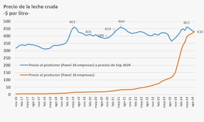 Precio de la leche cruda