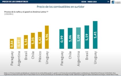 Precio de los combustibles en los distintos países, según cálculos de Economía & Energía (EyE)