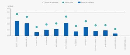 Precio estimado a cosecha, Precio de Equilibrio y Precio de Dolor