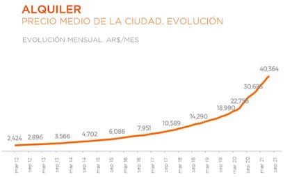 Precio medio del alquiler en la Ciudad de Buenos Aires. Fuente: ZonaProp