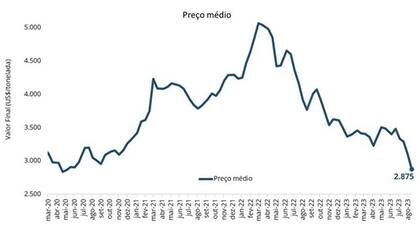 Precio promedio de subasta GDT