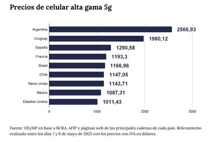 Precios de celulares