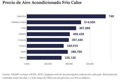 Precios de aires acondicionados