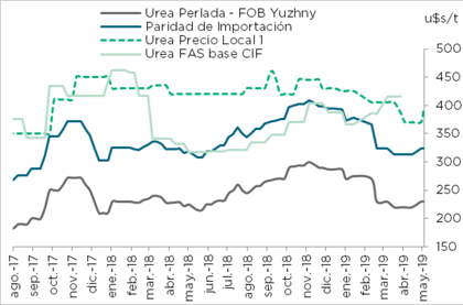 Precios de importación de la urea. Az Group en base a Indec