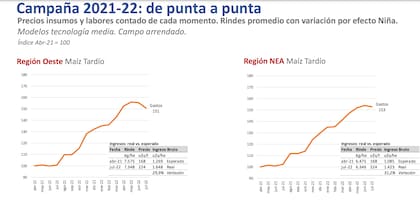 Precios de insumos y labores en región oeste y NEA de la campaña de maíz tardío