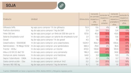 Precios de los insumos y maquinaria y variación respecto del año pasado