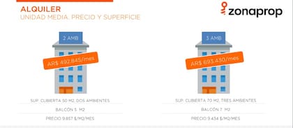 Precios de publicación por tipología en GBA norte