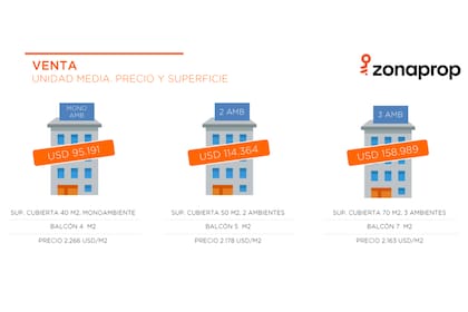 Precios de venta de departamentos según su tipología