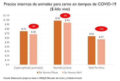 Precios del cerdo, novillito y pollo entre la tercera semana de marzo y la tercera de abril