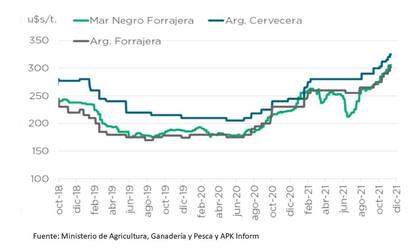 Precios FOB de la cebada forrajera y cervecera en distintos países