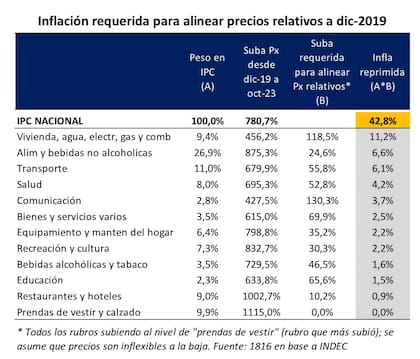 Precios relativos distorsionados, según cálculos de la consultora 1816