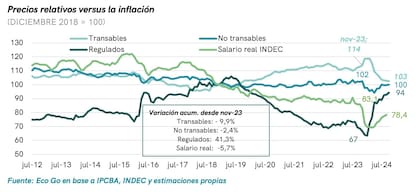 Precios relativos versus inflación