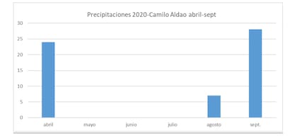 Precipitaciones en 2020 en un campo de Camilo Aldao, en el sudeste de Córdoba. En abril 24mm, mayo 0mm, junio 0 mm, julio 0mm, agosto 7mm y en septiembre 28mm.
