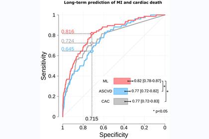 Predicción a largo plazo de la muerte cardíaca