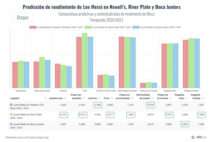 Predicción de rendimiento de Messi en Newell’s, Boca y River.