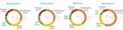 Preferencias de tipos de auto por generación