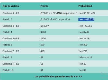 Premios y probabilidades en Lucky For Life